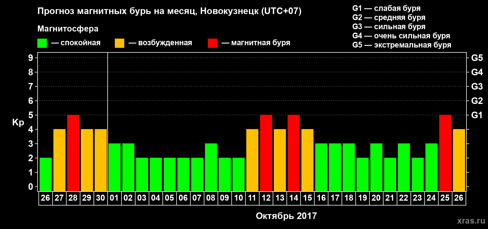 Прогноз максимального суточного геомагнитного индекса Kp на <b>1 месяц</b> (31 день) <b>с 26 сентября по 26 октября 2017 г</b>