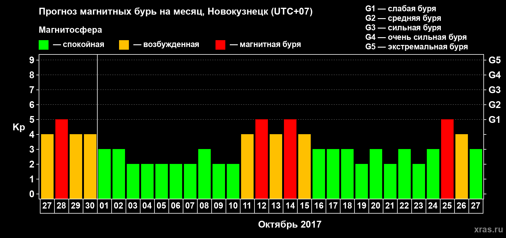 Прогноз максимального суточного геомагнитного индекса Kp на <b>1 месяц</b> (31 день) <b>с 27 сентября по 27 октября 2017 г</b>