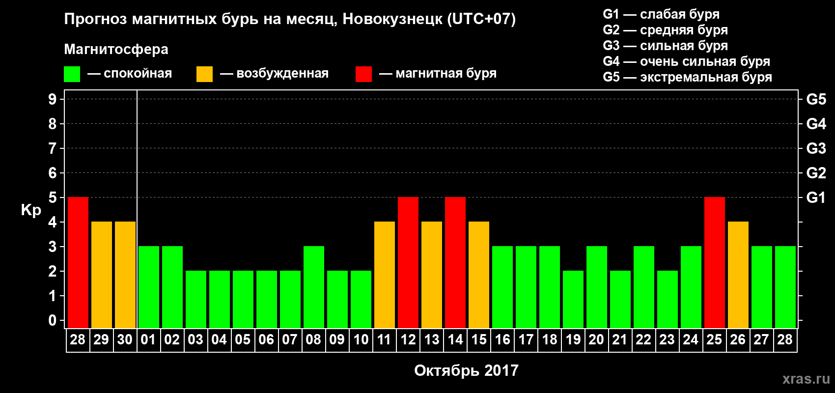 Прогноз максимального суточного геомагнитного индекса Kp на <b>1 месяц</b> (31 день) <b>с 28 сентября по 28 октября 2017 г</b>