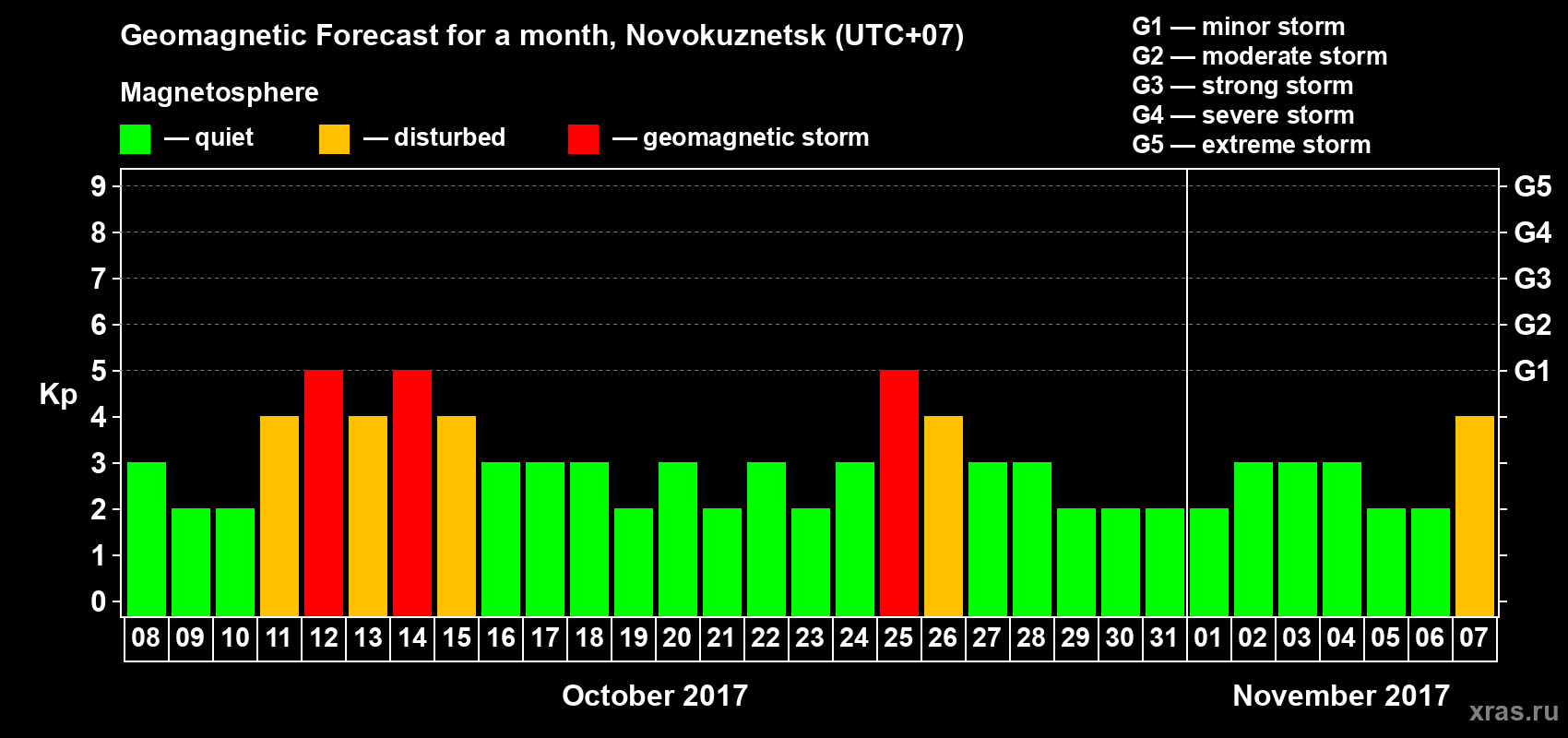 Forecast of the daily maximal value of geomagnetic index Kp for <b>1 month</b> (31 days) <b>from Oct 08, 2017 to Nov 07, 2017</b>