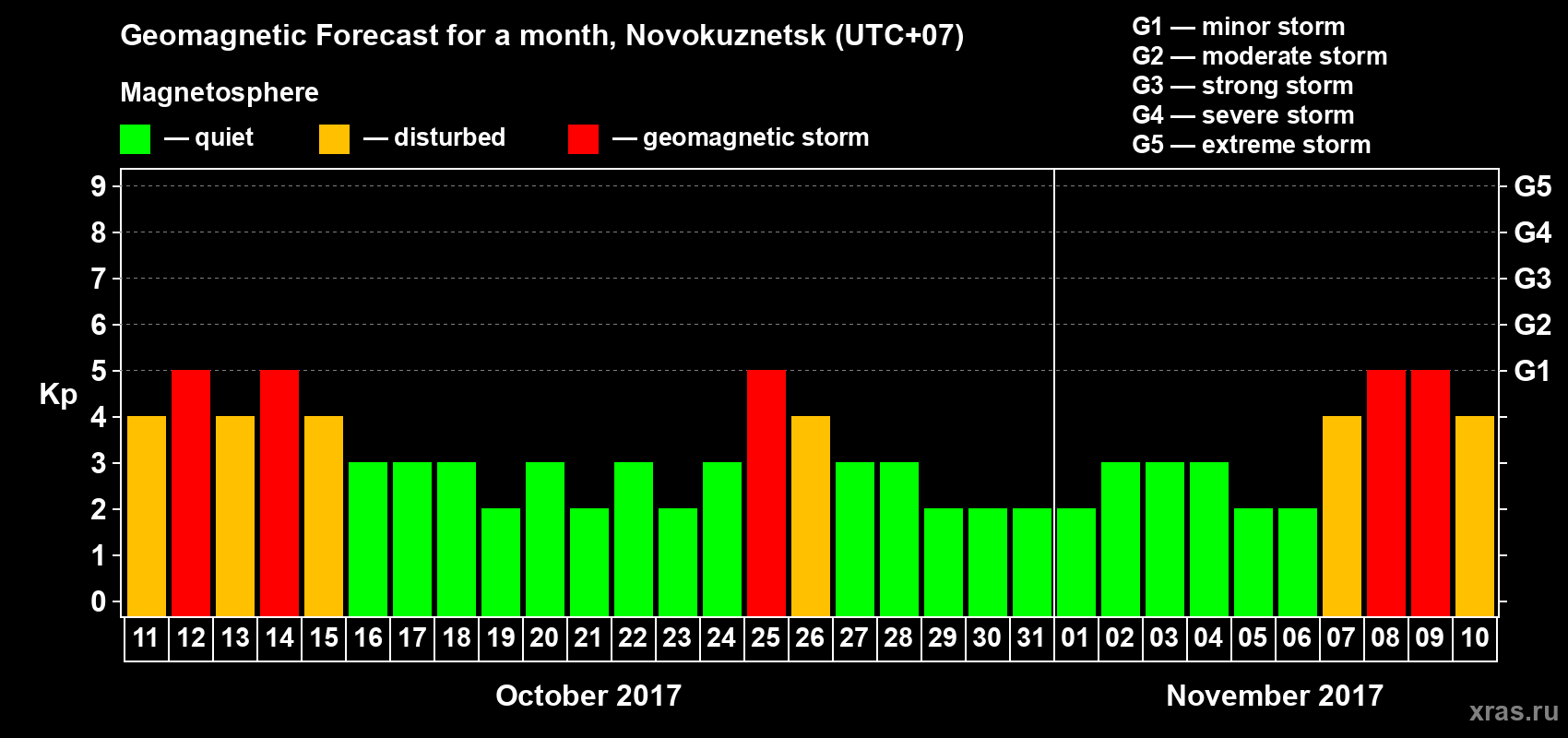 Forecast of the daily maximal value of geomagnetic index Kp for <b>1 month</b> (31 days) <b>from Oct 11, 2017 to Nov 10, 2017</b>