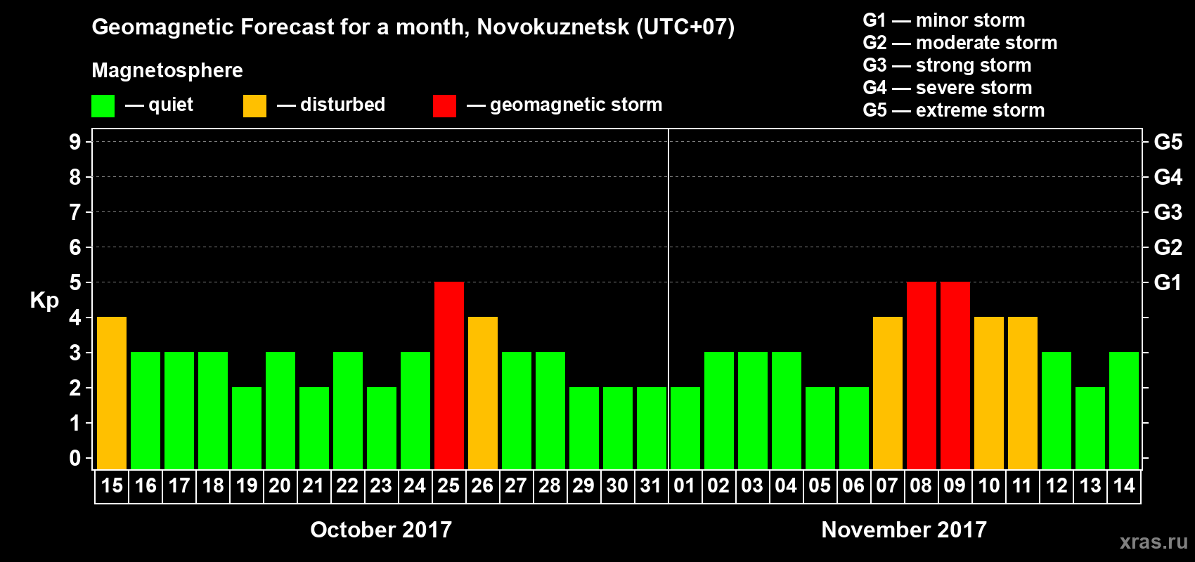 Forecast of the daily maximal value of geomagnetic index Kp for <b>1 month</b> (31 days) <b>from Oct 15, 2017 to Nov 14, 2017</b>