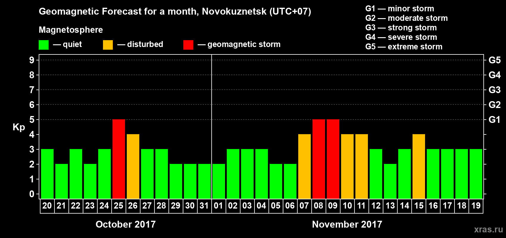Forecast of the daily maximal value of geomagnetic index Kp for <b>1 month</b> (31 days) <b>from Oct 20, 2017 to Nov 19, 2017</b>