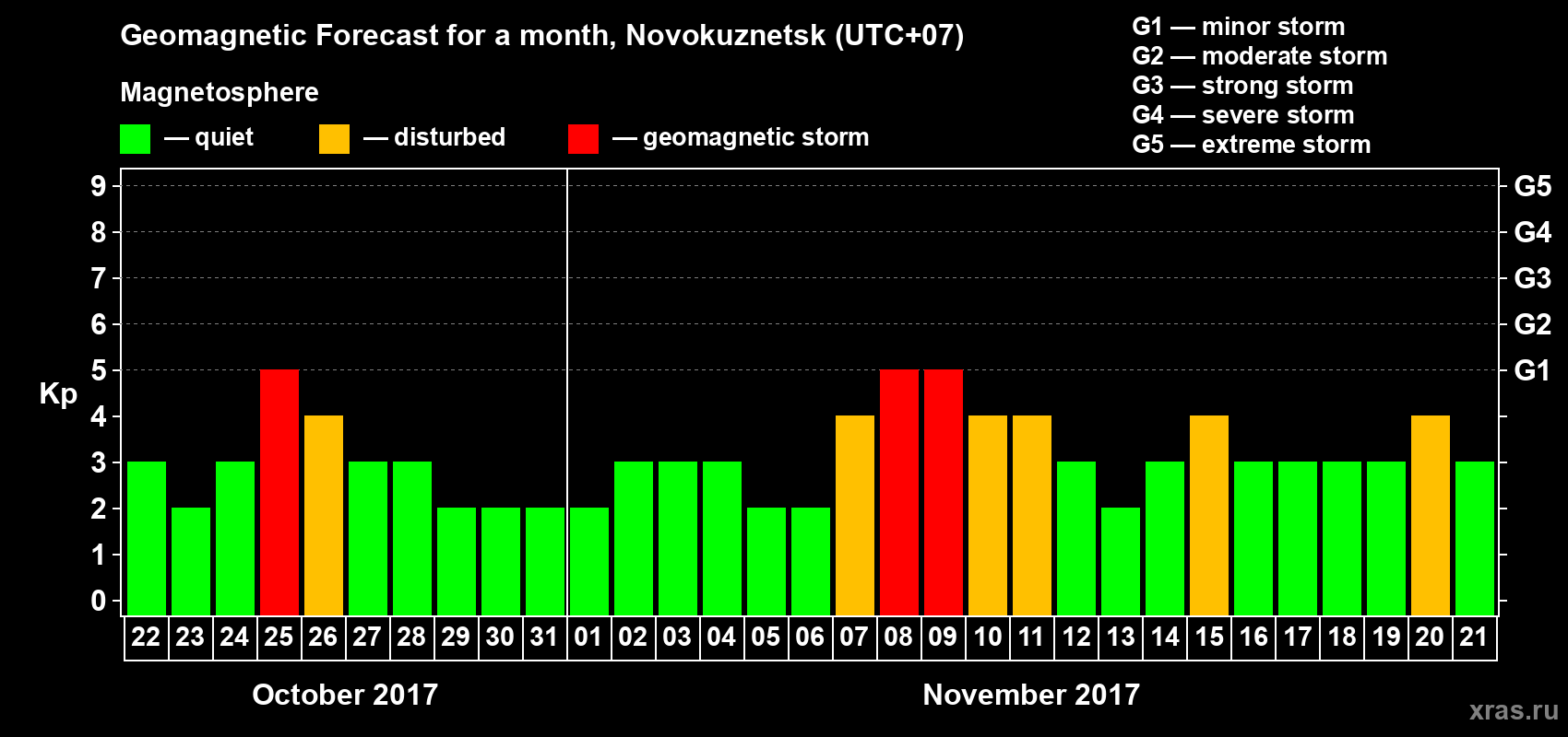 Forecast of the daily maximal value of geomagnetic index Kp for <b>1 month</b> (31 days) <b>from Oct 22, 2017 to Nov 21, 2017</b>