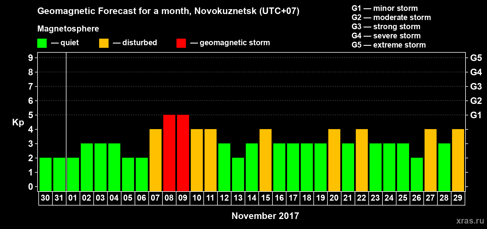 Forecast of the daily maximal value of geomagnetic index Kp for <b>1 month</b> (31 days) <b>from Oct 30, 2017 to Nov 29, 2017</b>