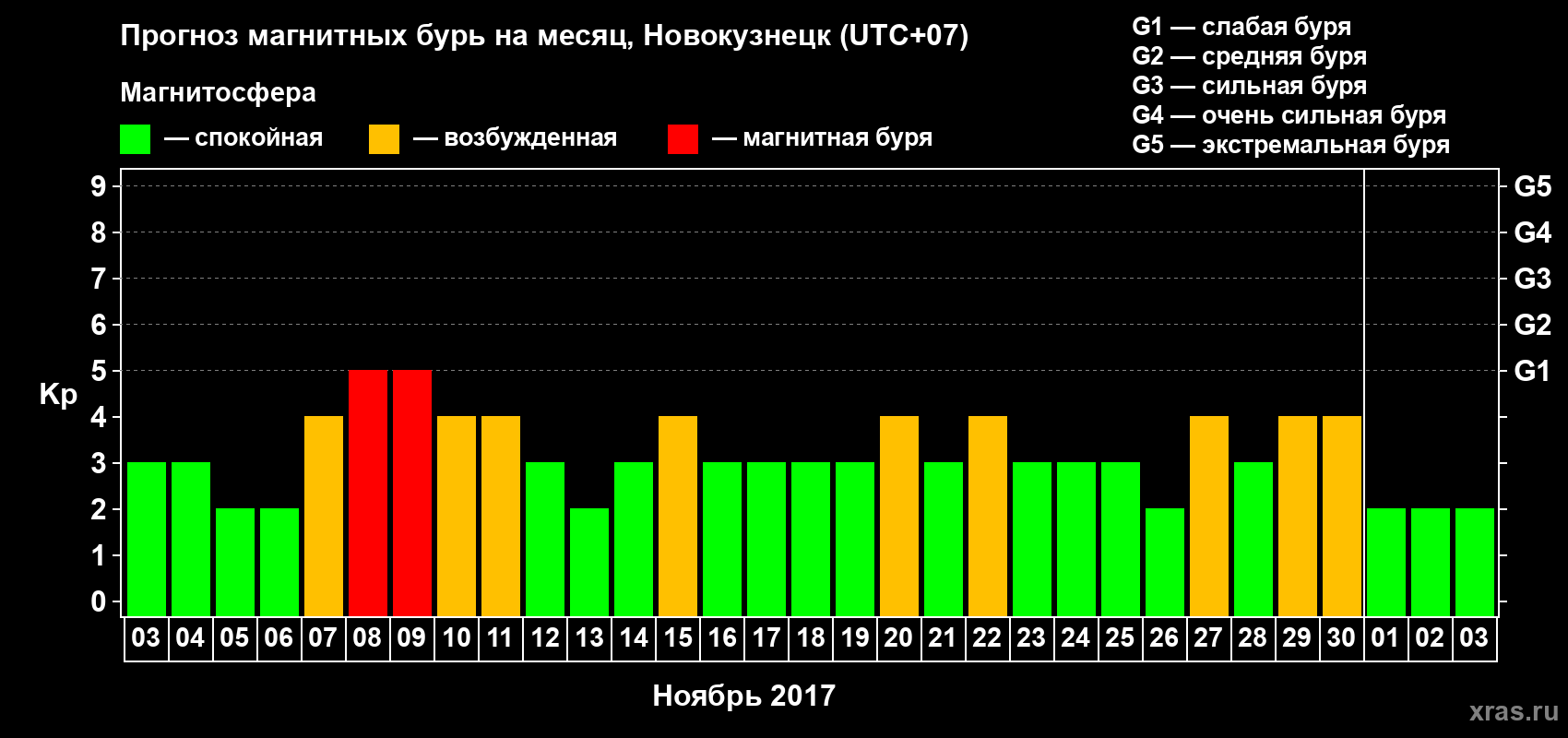 Прогноз максимального суточного геомагнитного индекса Kp на <b>1 месяц</b> (31 день) <b>с 03 ноября по 03 декабря 2017 г</b>