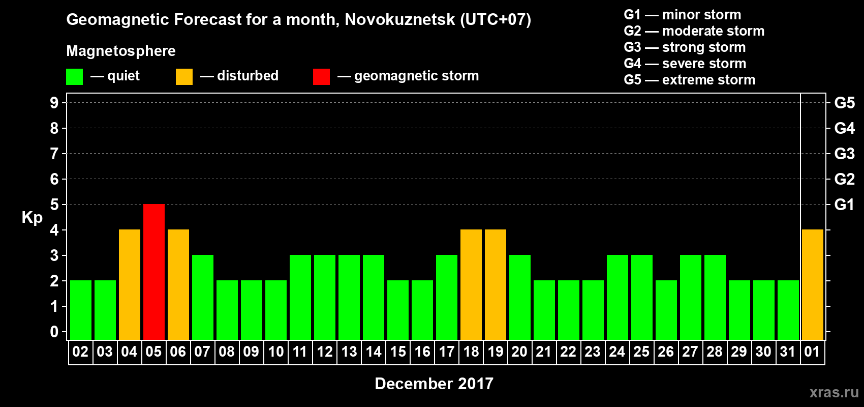Forecast of the daily maximal value of geomagnetic index Kp for <b>1 month</b> (31 days) <b>from Dec 02, 2017 to Jan 01, 2018</b>