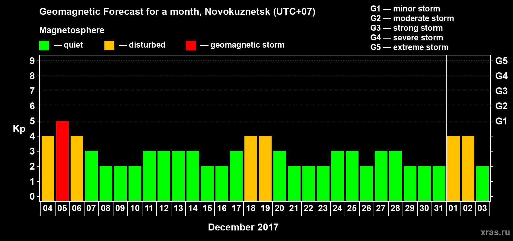 Forecast of the daily maximal value of geomagnetic index Kp for <b>1 month</b> (31 days) <b>from Dec 04, 2017 to Jan 03, 2018</b>