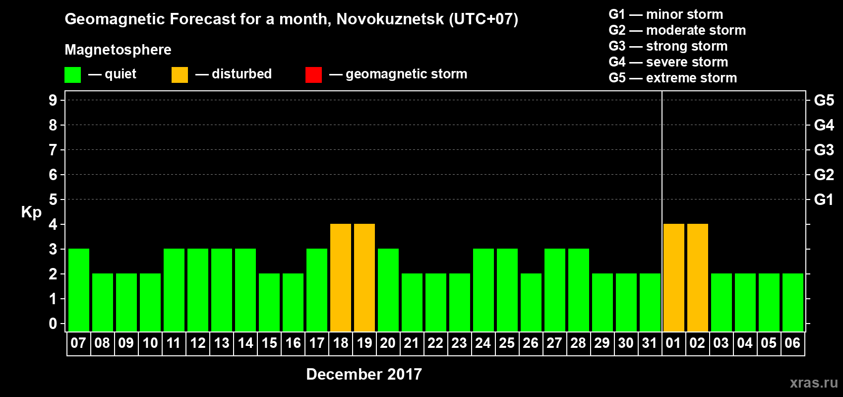 Forecast of the daily maximal value of geomagnetic index Kp for <b>1 month</b> (31 days) <b>from Dec 07, 2017 to Jan 06, 2018</b>
