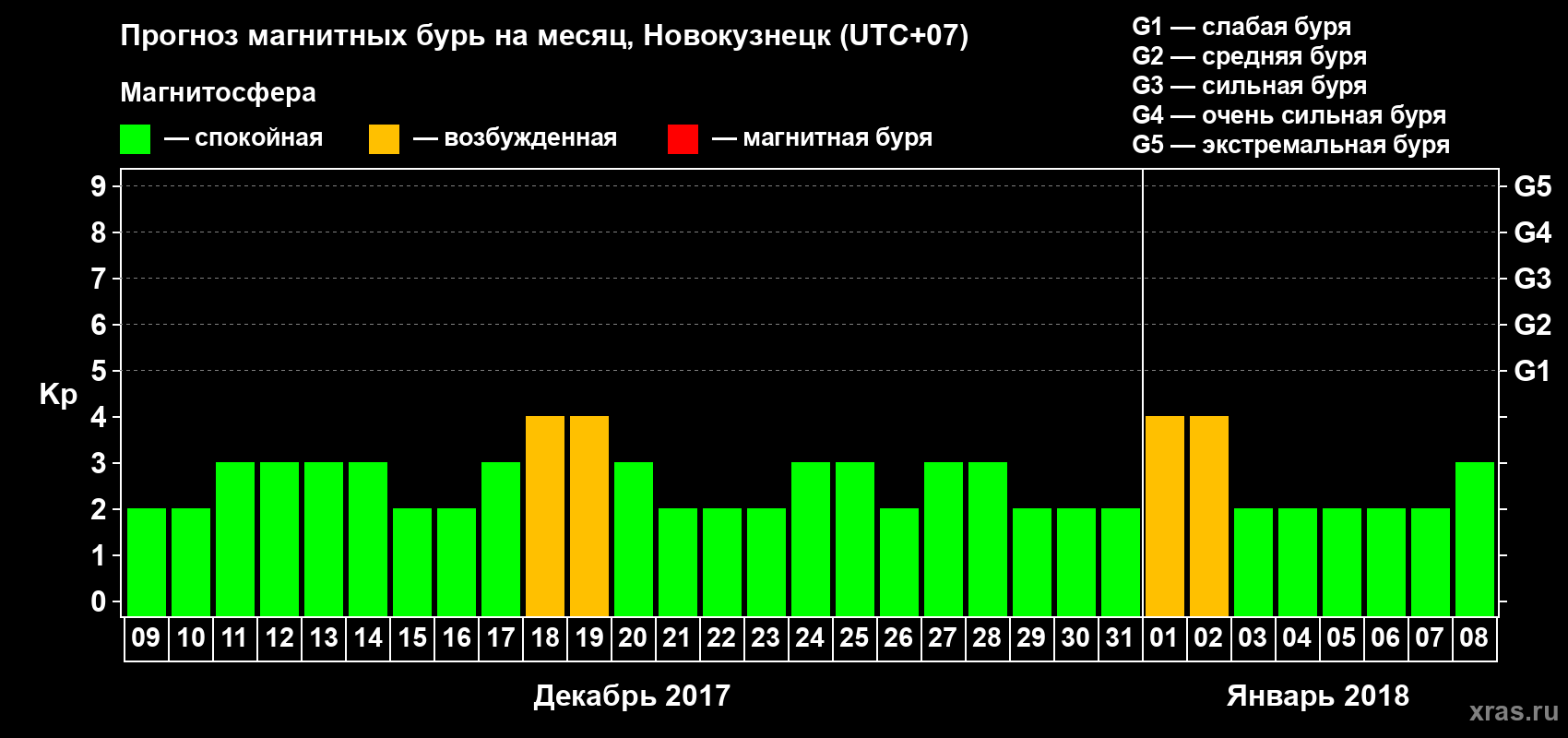 Прогноз максимального суточного геомагнитного индекса Kp на <b>1 месяц</b> (31 день) <b>с 09 декабря 2017 г по 08 января 2018 г</b>