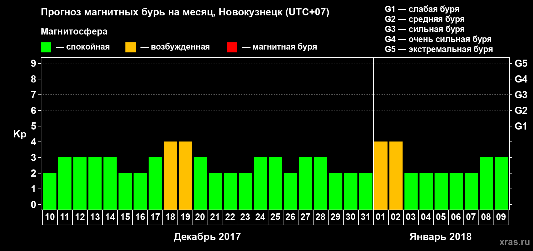 Прогноз максимального суточного геомагнитного индекса Kp на <b>1 месяц</b> (31 день) <b>с 10 декабря 2017 г по 09 января 2018 г</b>