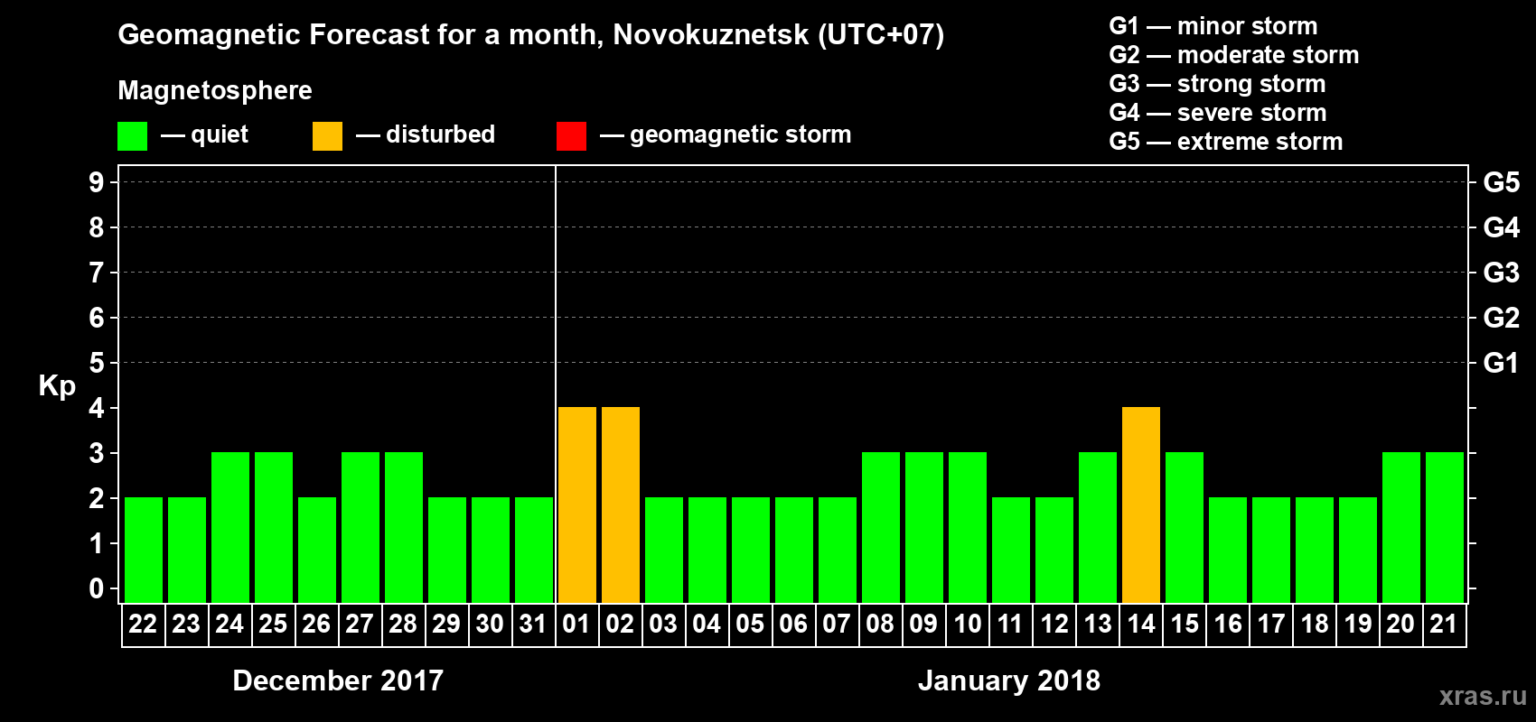 Forecast of the daily maximal value of geomagnetic index Kp for <b>1 month</b> (31 days) <b>from Dec 22, 2017 to Jan 21, 2018</b>