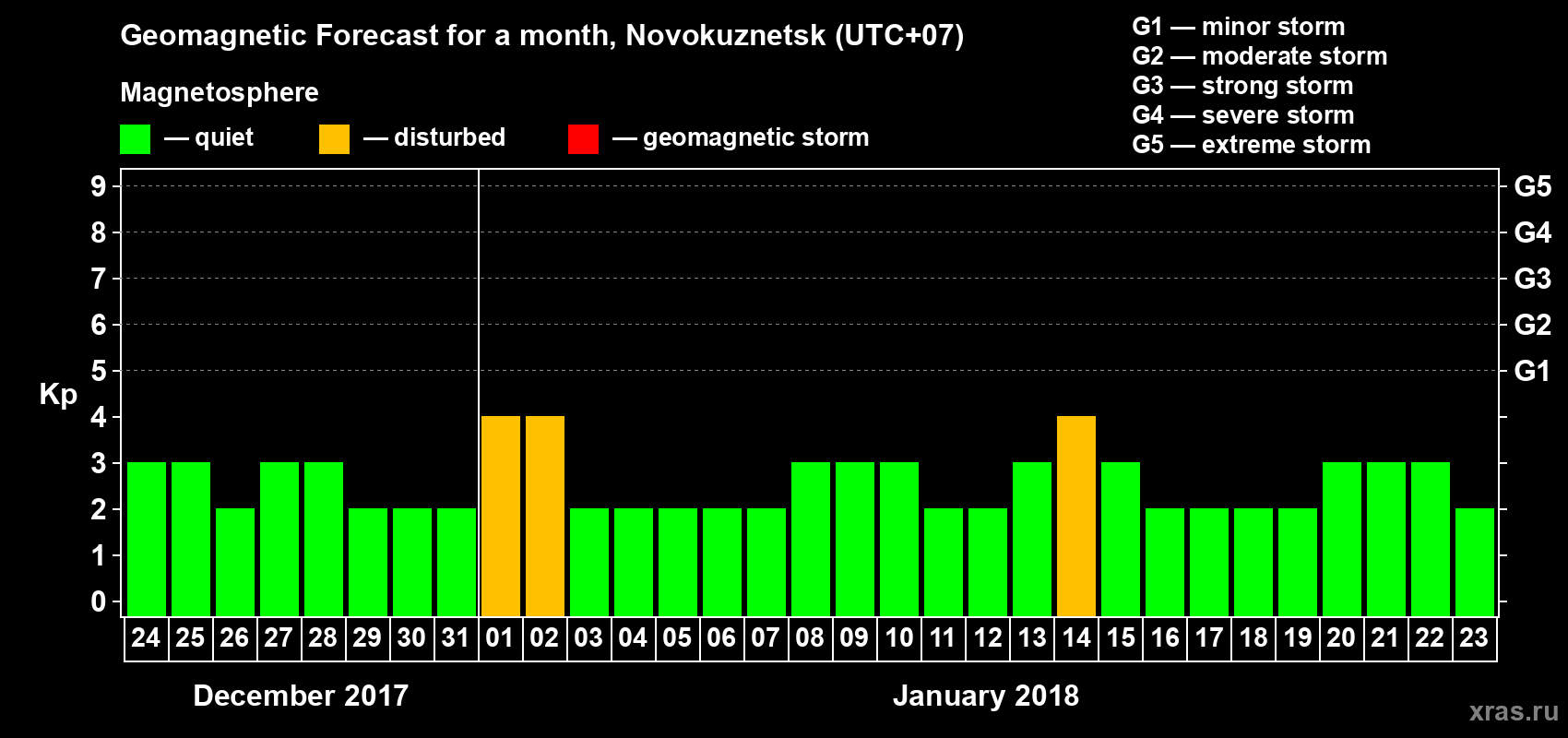 Forecast of the daily maximal value of geomagnetic index Kp for <b>1 month</b> (31 days) <b>from Dec 24, 2017 to Jan 23, 2018</b>