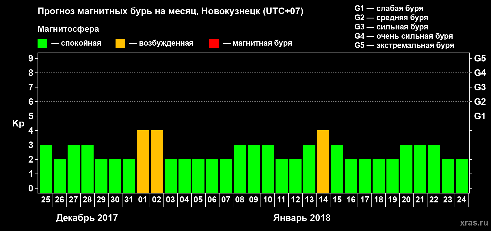 Прогноз максимального суточного геомагнитного индекса Kp на <b>1 месяц</b> (31 день) <b>с 25 декабря 2017 г по 24 января 2018 г</b>