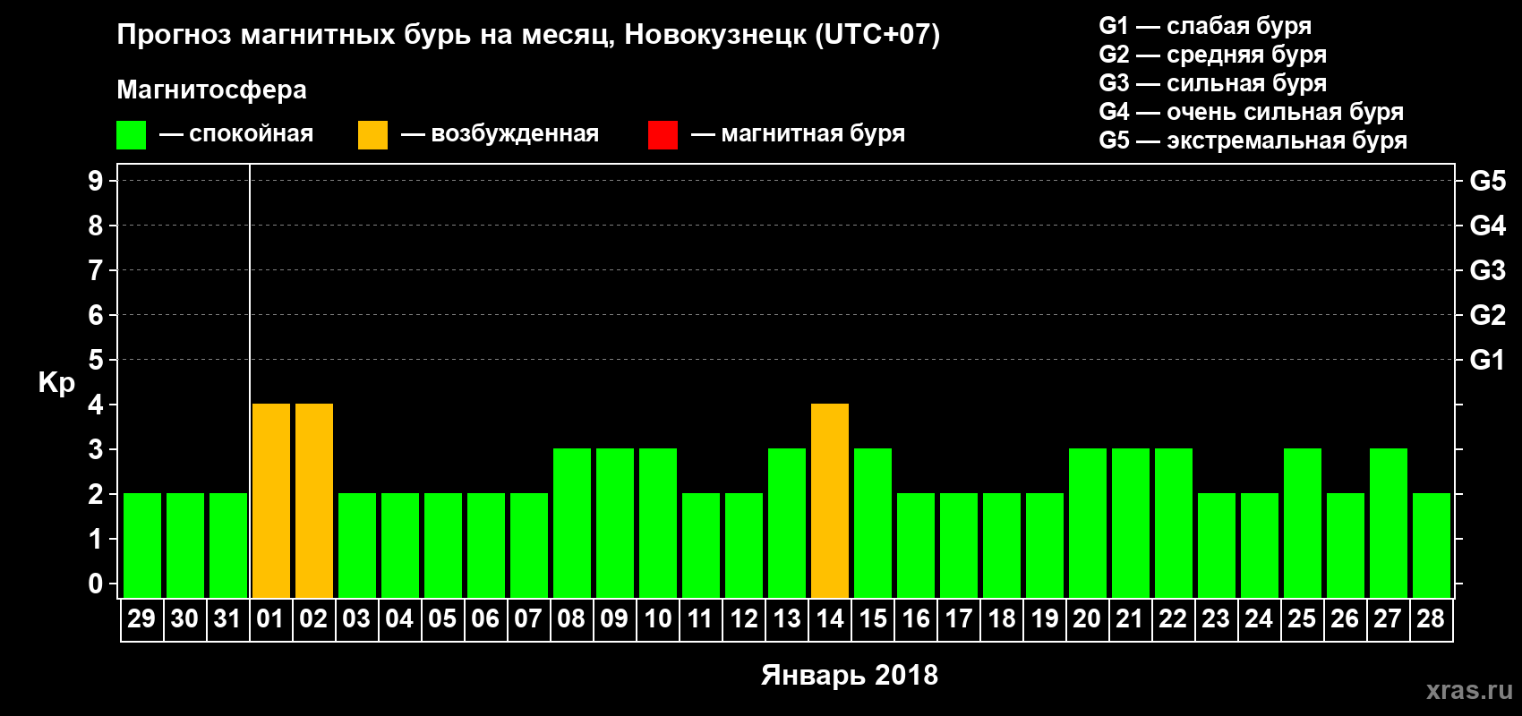 Прогноз максимального суточного геомагнитного индекса Kp на <b>1 месяц</b> (31 день) <b>с 29 декабря 2017 г по 28 января 2018 г</b>