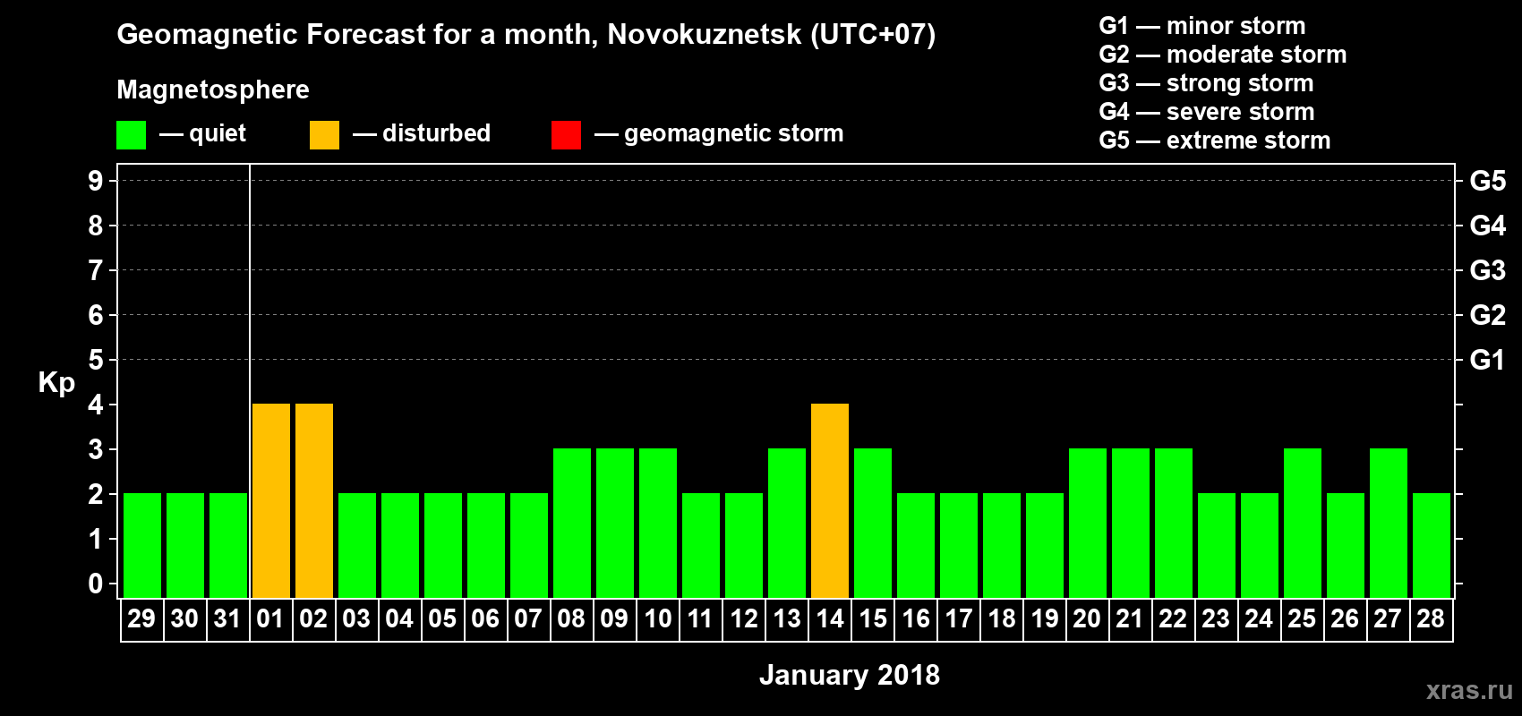 Forecast of the daily maximal value of geomagnetic index Kp for <b>1 month</b> (31 days) <b>from Dec 29, 2017 to Jan 28, 2018</b>