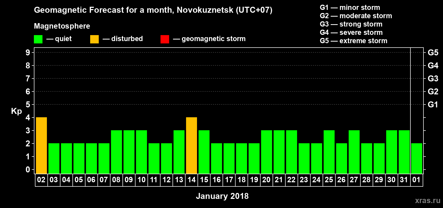 Forecast of the daily maximal value of geomagnetic index Kp for <b>1 month</b> (31 days) <b>from Jan 02, 2018 to Feb 01, 2018</b>