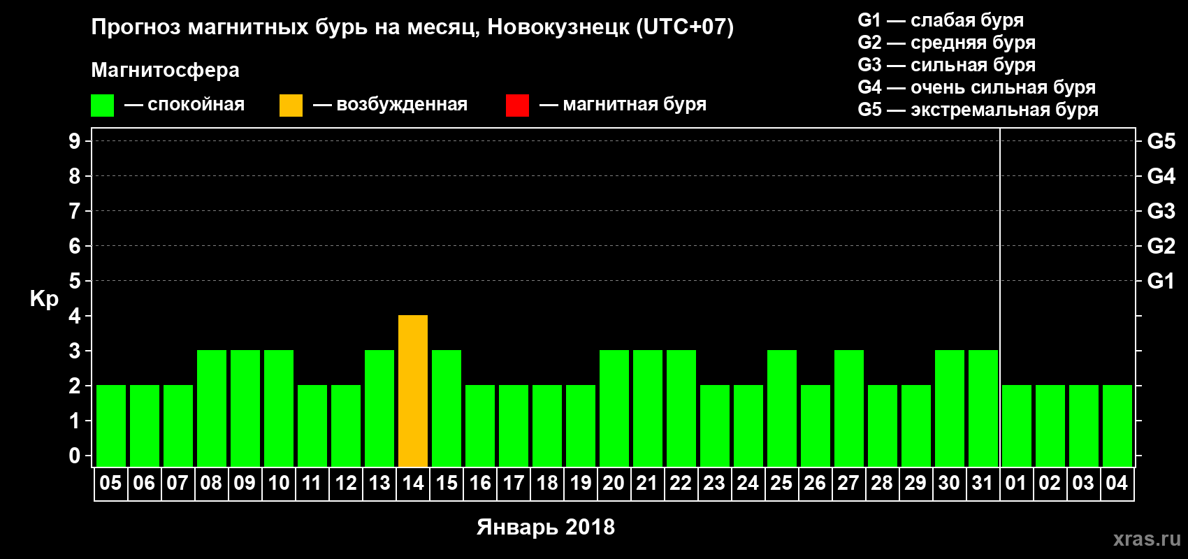 Прогноз максимального суточного геомагнитного индекса Kp на <b>1 месяц</b> (31 день) <b>с 05 января по 04 февраля 2018 г</b>