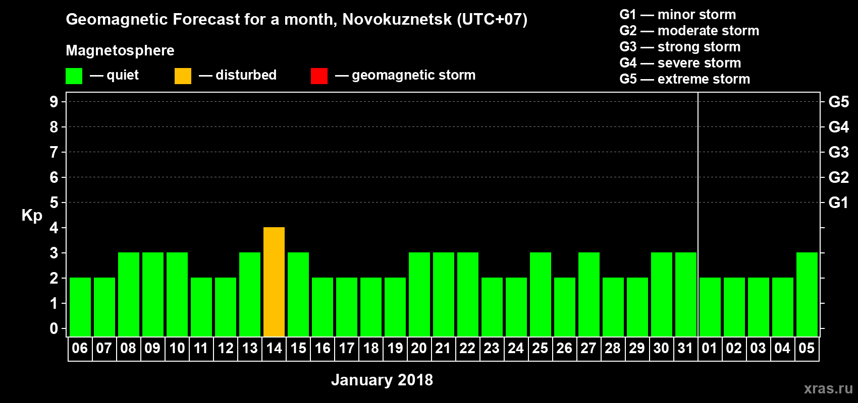 Forecast of the daily maximal value of geomagnetic index Kp for <b>1 month</b> (31 days) <b>from Jan 06, 2018 to Feb 05, 2018</b>