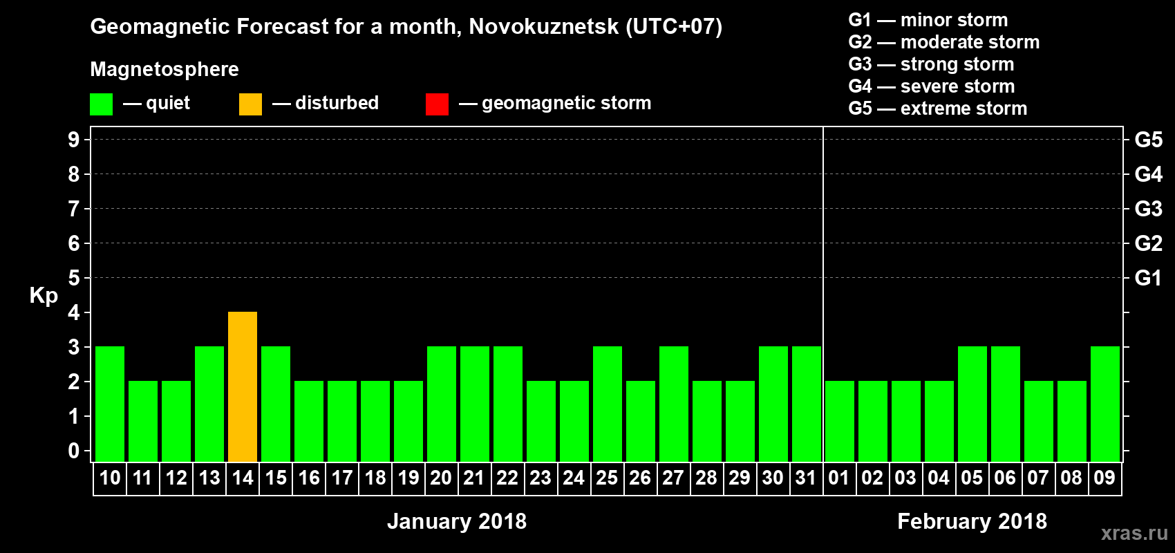 Forecast of the daily maximal value of geomagnetic index Kp for <b>1 month</b> (31 days) <b>from Jan 10, 2018 to Feb 09, 2018</b>