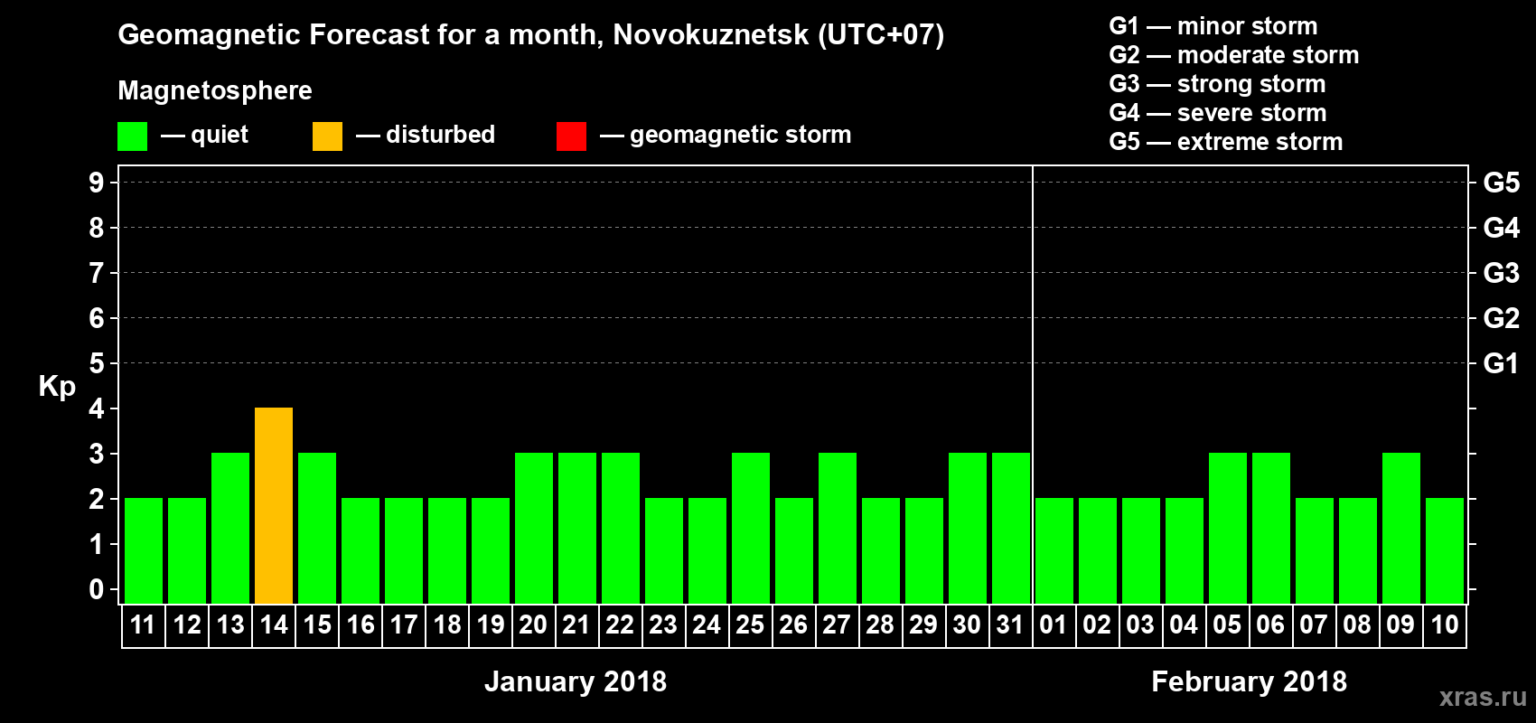 Forecast of the daily maximal value of geomagnetic index Kp for <b>1 month</b> (31 days) <b>from Jan 11, 2018 to Feb 10, 2018</b>