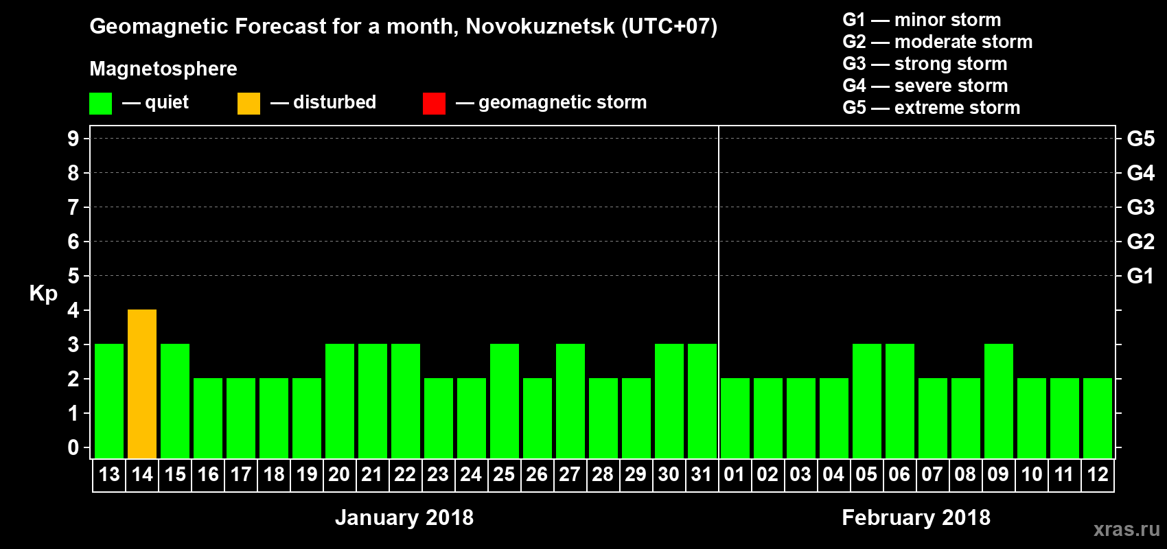 Forecast of the daily maximal value of geomagnetic index Kp for <b>1 month</b> (31 days) <b>from Jan 13, 2018 to Feb 12, 2018</b>