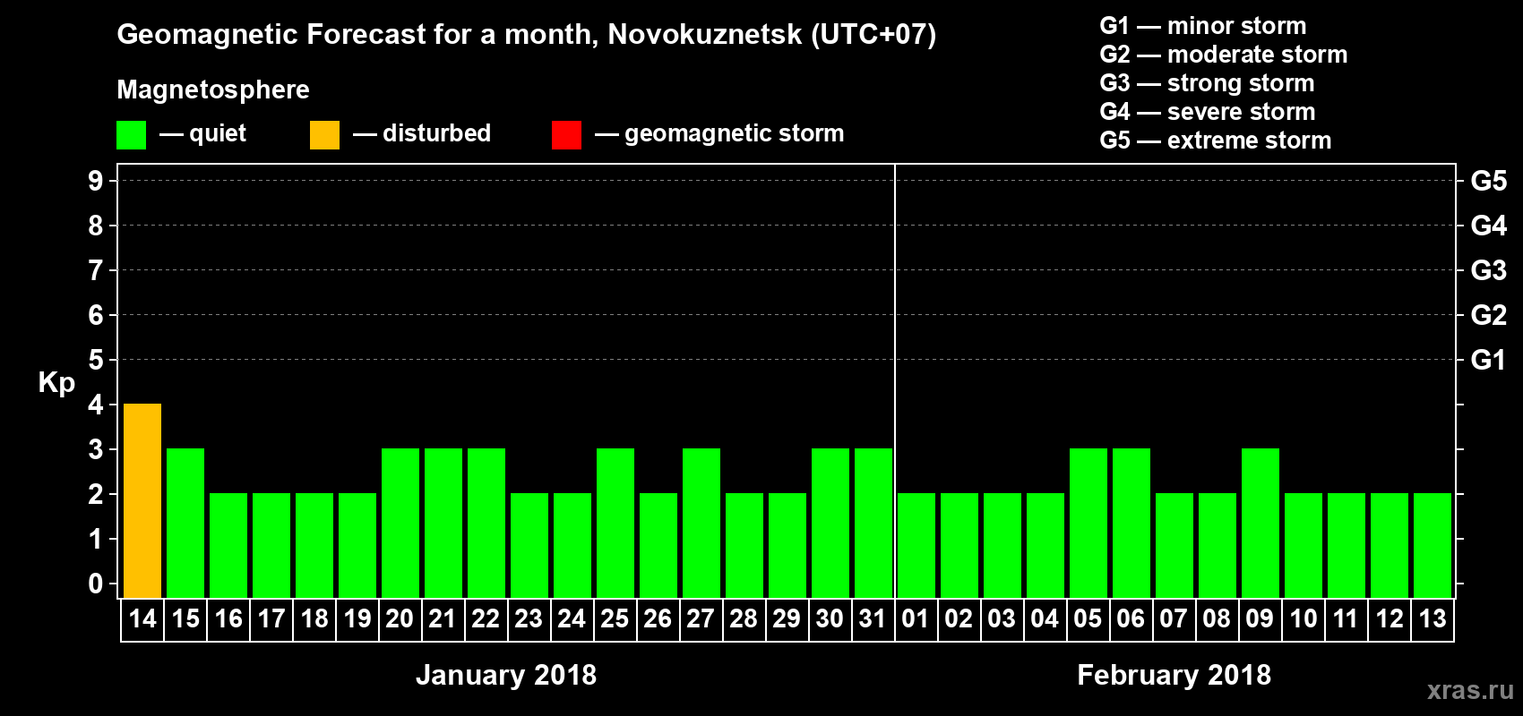 Forecast of the daily maximal value of geomagnetic index Kp for <b>1 month</b> (31 days) <b>from Jan 14, 2018 to Feb 13, 2018</b>