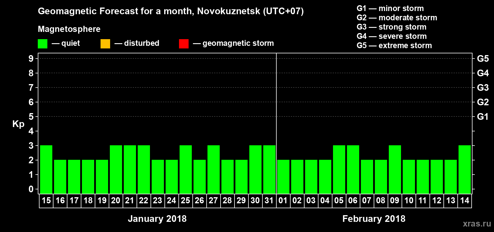 Forecast of the daily maximal value of geomagnetic index Kp for <b>1 month</b> (31 days) <b>from Jan 15, 2018 to Feb 14, 2018</b>