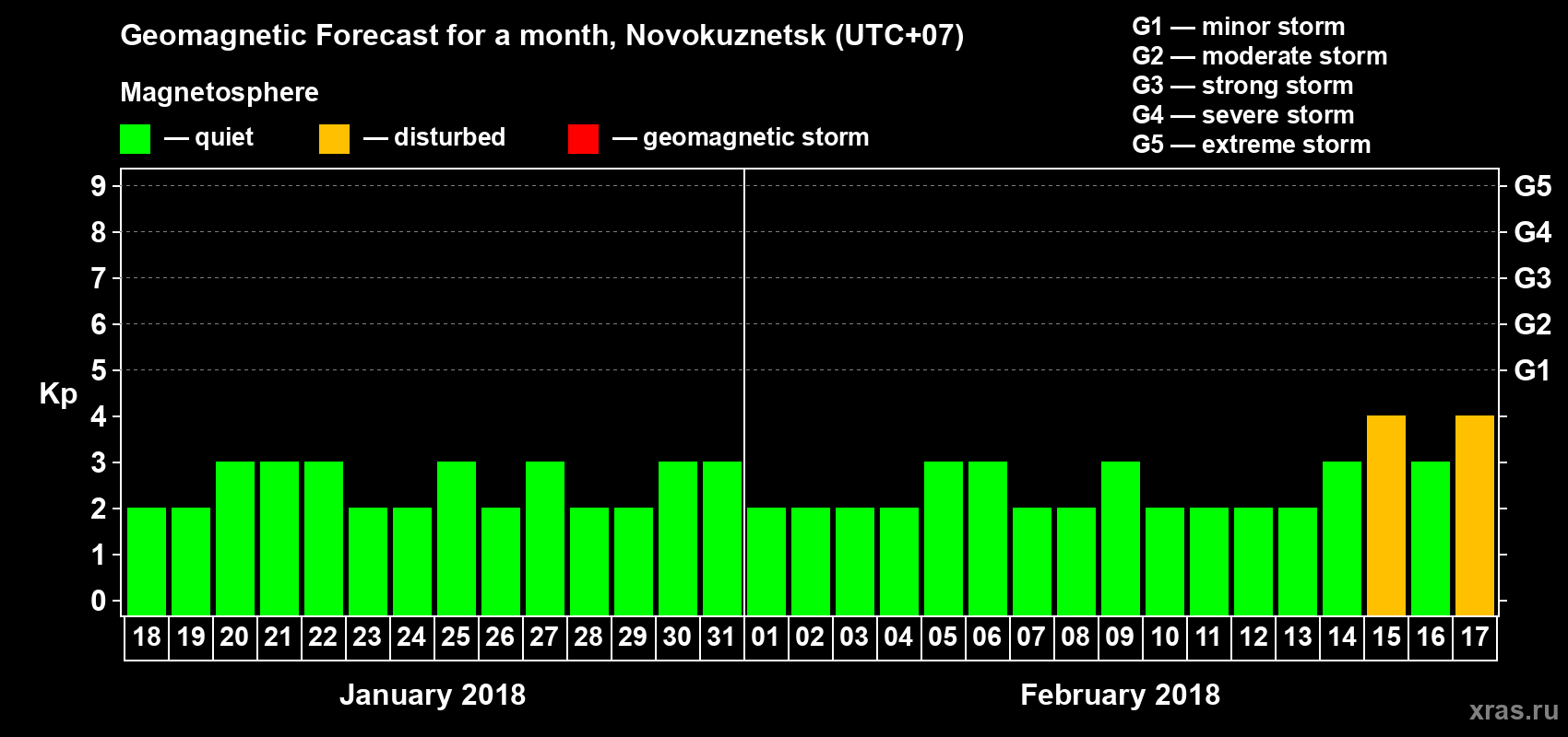 Forecast of the daily maximal value of geomagnetic index Kp for <b>1 month</b> (31 days) <b>from Jan 18, 2018 to Feb 17, 2018</b>