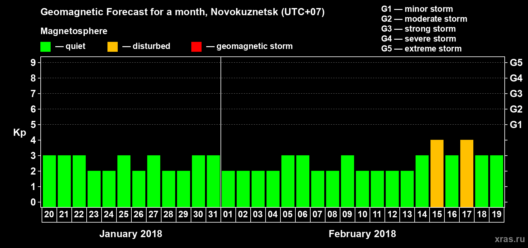 Forecast of the daily maximal value of geomagnetic index Kp for <b>1 month</b> (31 days) <b>from Jan 20, 2018 to Feb 19, 2018</b>