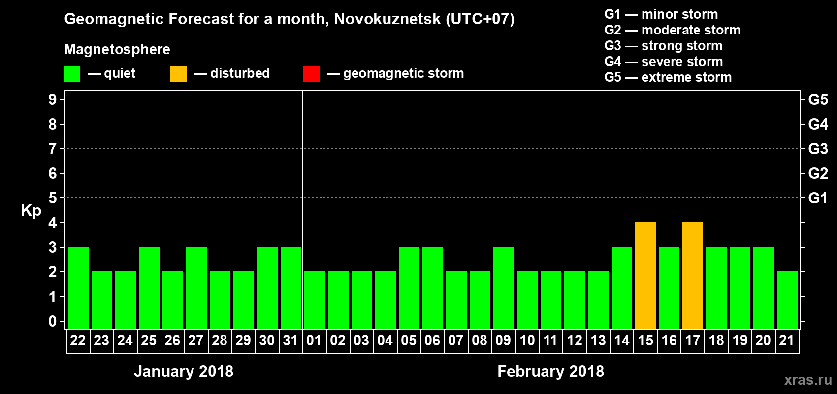 Forecast of the daily maximal value of geomagnetic index Kp for <b>1 month</b> (31 days) <b>from Jan 22, 2018 to Feb 21, 2018</b>