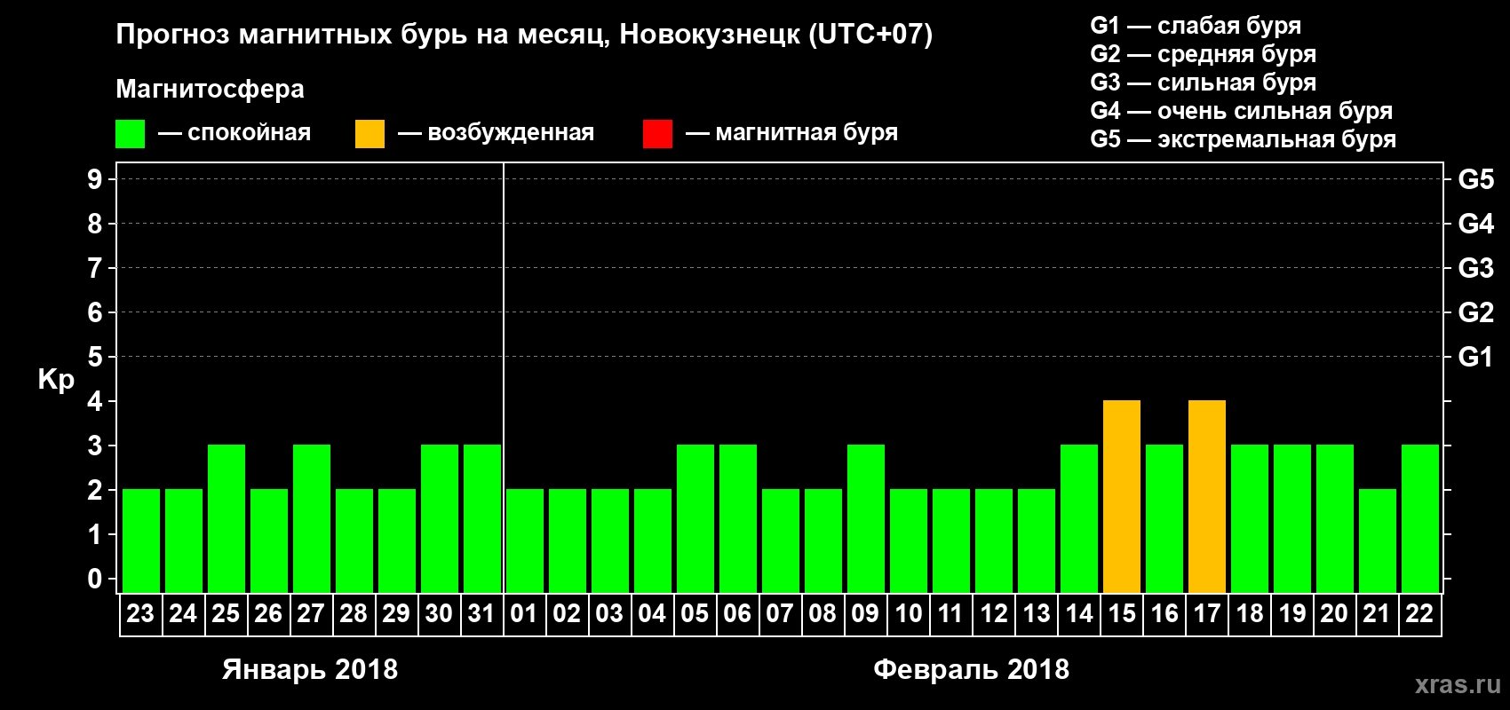Прогноз максимального суточного геомагнитного индекса Kp на <b>1 месяц</b> (31 день) <b>с 23 января по 22 февраля 2018 г</b>
