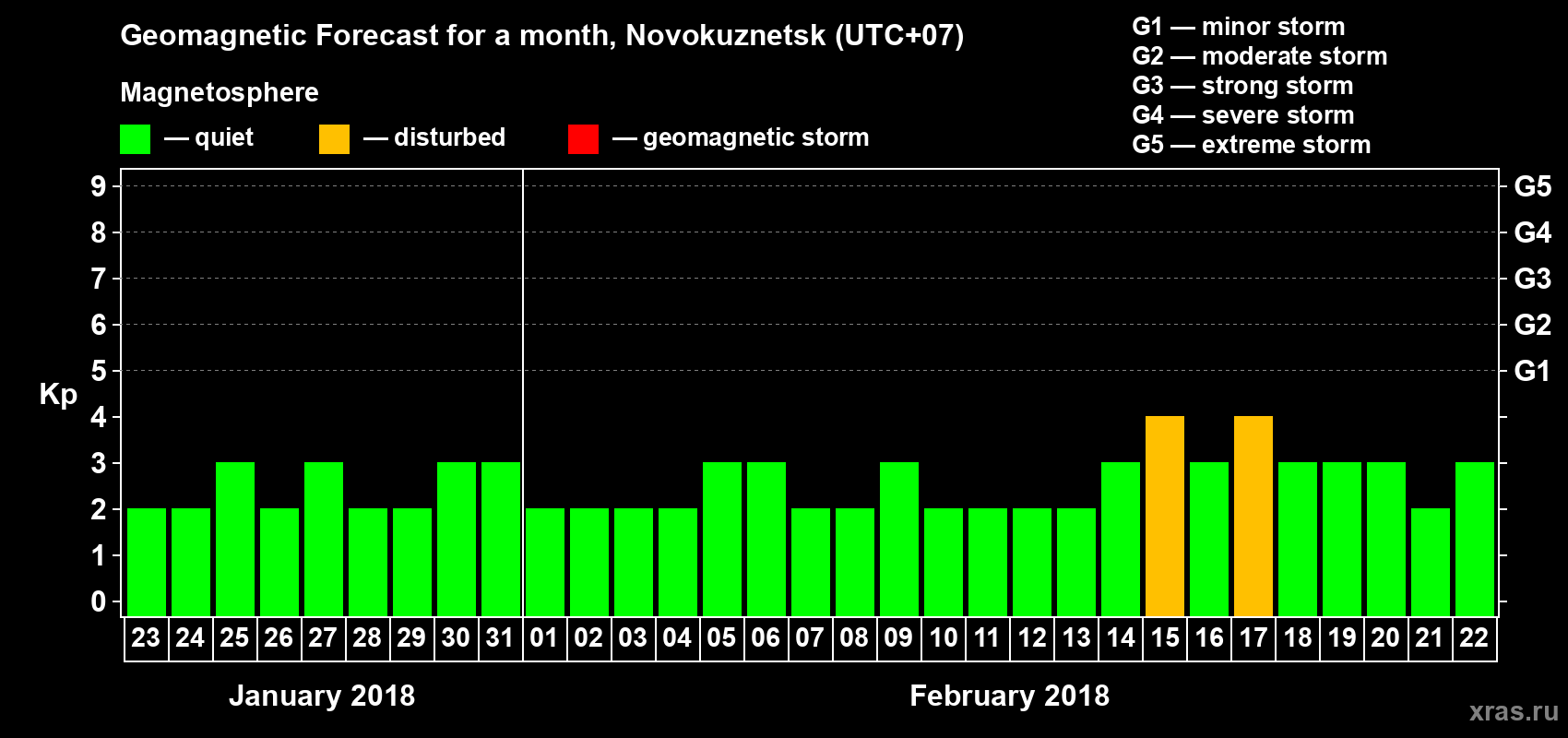 Forecast of the daily maximal value of geomagnetic index Kp for <b>1 month</b> (31 days) <b>from Jan 23, 2018 to Feb 22, 2018</b>