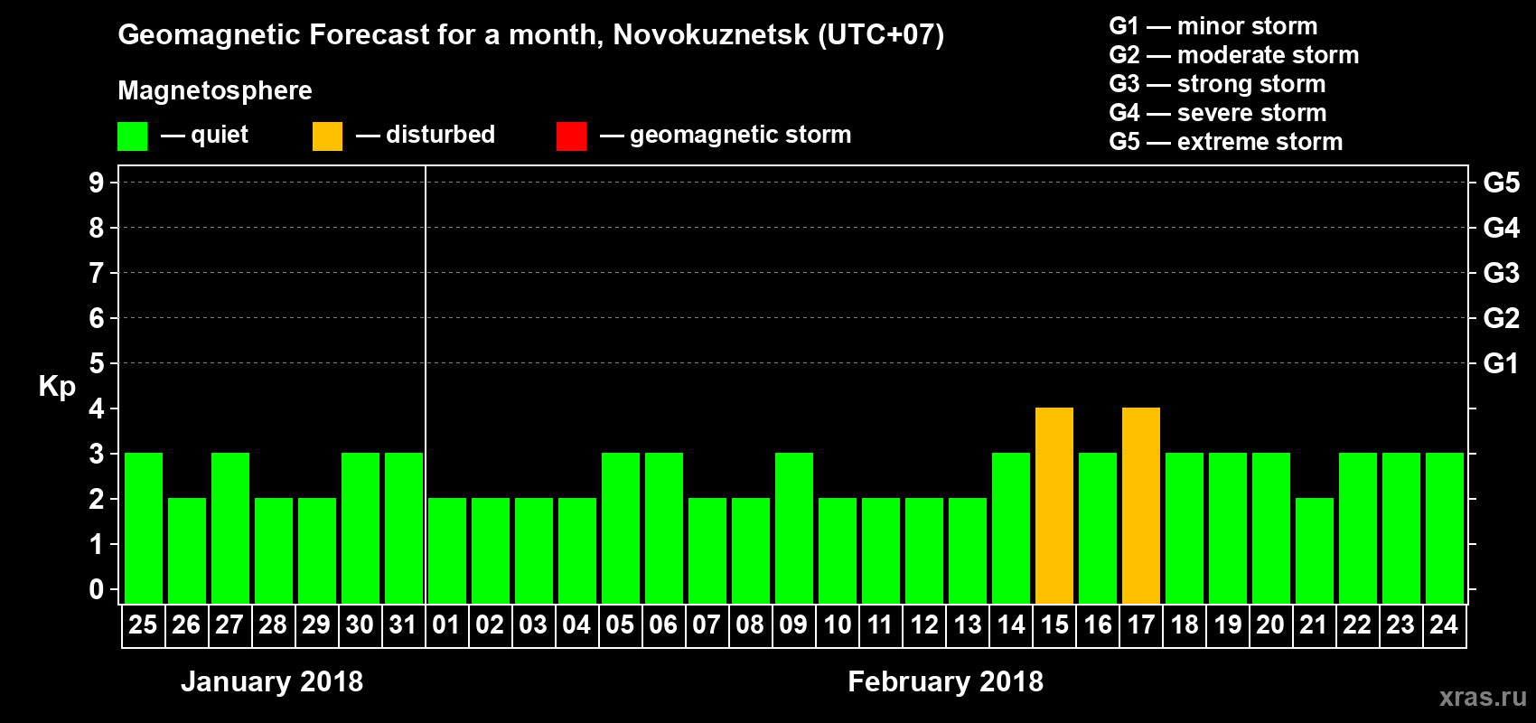Forecast of the daily maximal value of geomagnetic index Kp for <b>1 month</b> (31 days) <b>from Jan 25, 2018 to Feb 24, 2018</b>