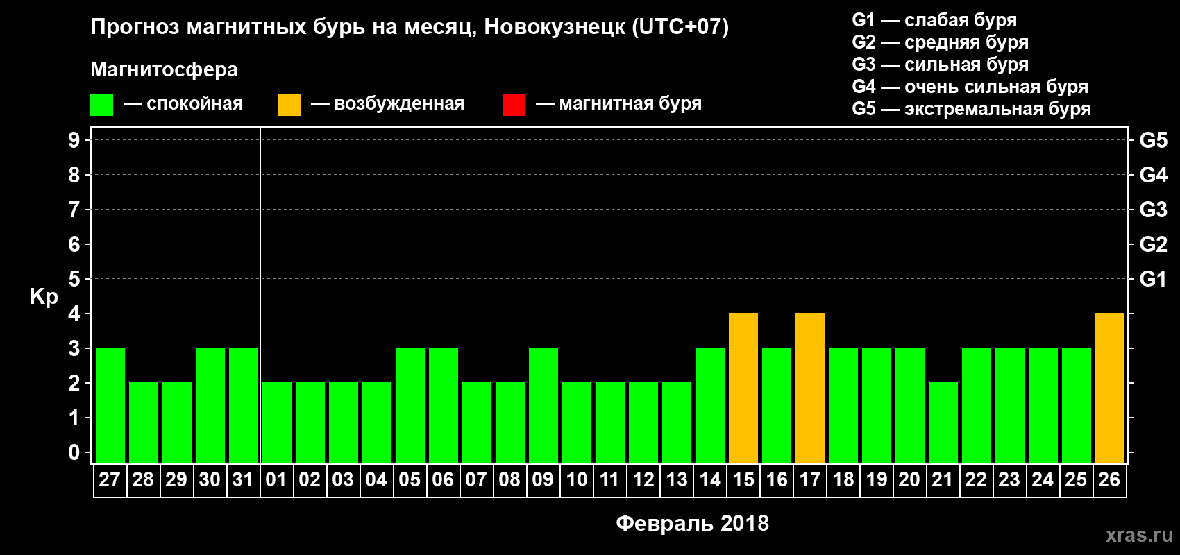 Прогноз максимального суточного геомагнитного индекса Kp на <b>1 месяц</b> (31 день) <b>с 27 января по 26 февраля 2018 г</b>