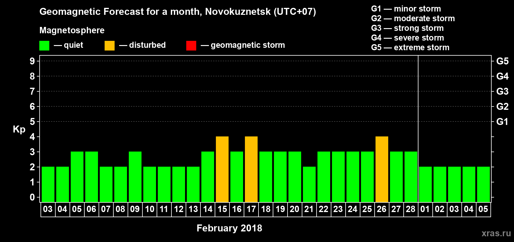 Forecast of the daily maximal value of geomagnetic index Kp for <b>1 month</b> (31 days) <b>from Feb 03, 2018 to Mar 05, 2018</b>