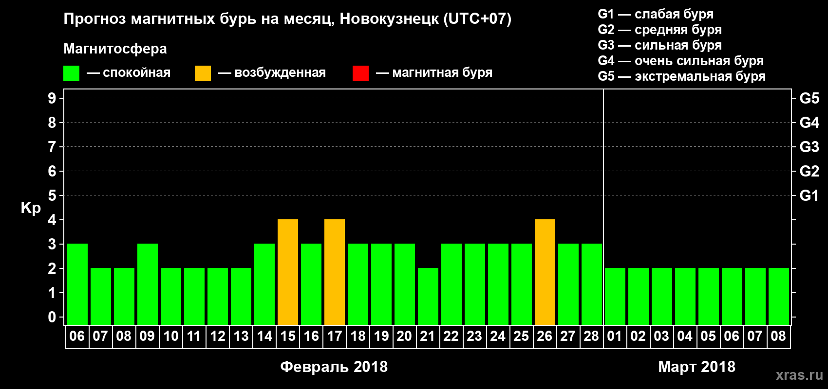 Прогноз максимального суточного геомагнитного индекса Kp на <b>1 месяц</b> (31 день) <b>с 06 февраля по 08 марта 2018 г</b>