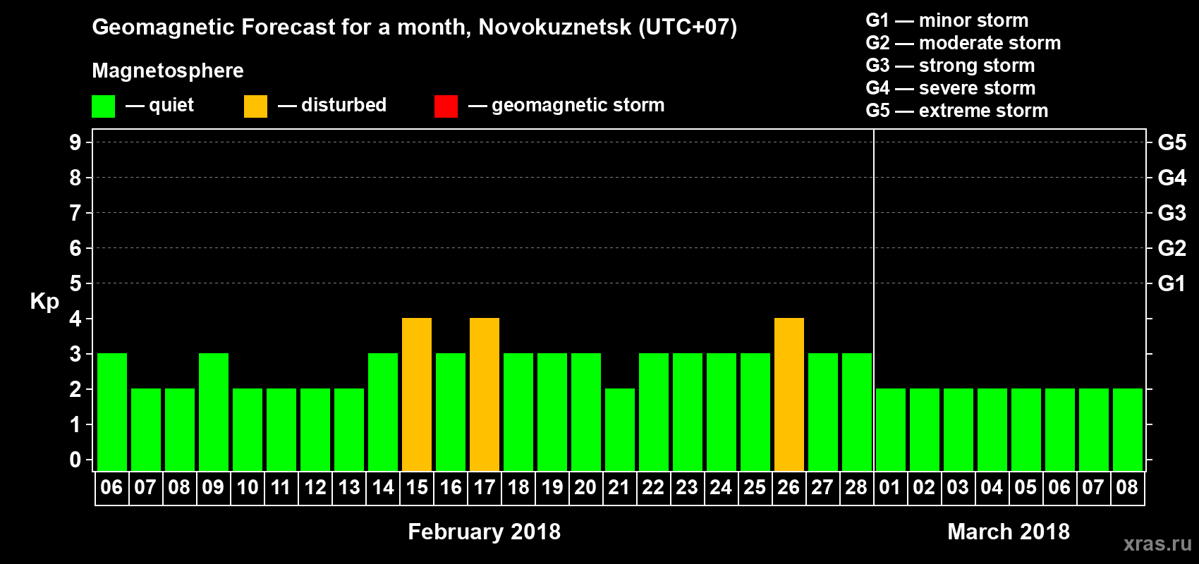 Forecast of the daily maximal value of geomagnetic index Kp for <b>1 month</b> (31 days) <b>from Feb 06, 2018 to Mar 08, 2018</b>