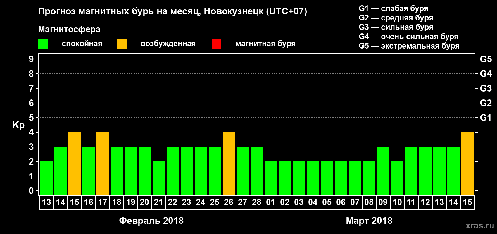Прогноз максимального суточного геомагнитного индекса Kp на <b>1 месяц</b> (31 день) <b>с 13 февраля по 15 марта 2018 г</b>