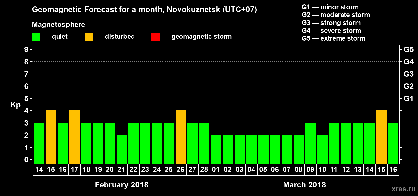 Forecast of the daily maximal value of geomagnetic index Kp for <b>1 month</b> (31 days) <b>from Feb 14, 2018 to Mar 16, 2018</b>