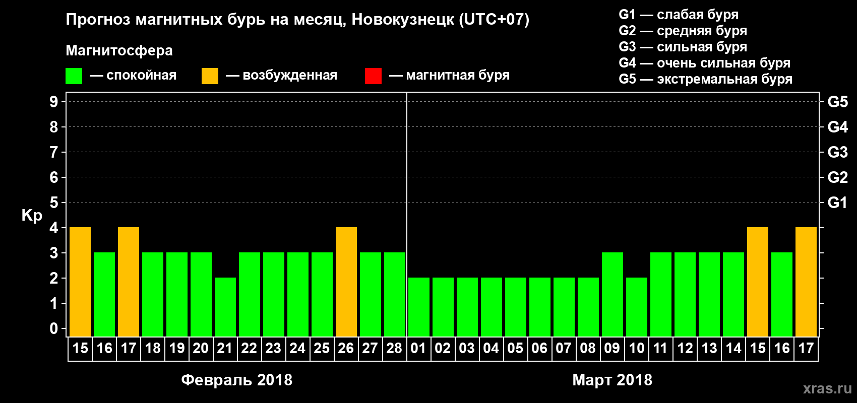 Прогноз максимального суточного геомагнитного индекса Kp на <b>1 месяц</b> (31 день) <b>с 15 февраля по 17 марта 2018 г</b>