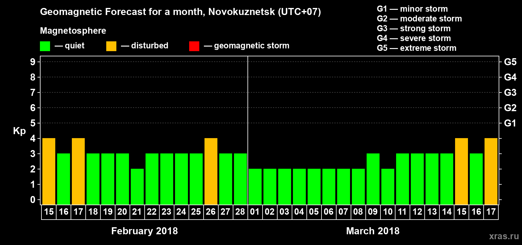 Forecast of the daily maximal value of geomagnetic index Kp for <b>1 month</b> (31 days) <b>from Feb 15, 2018 to Mar 17, 2018</b>