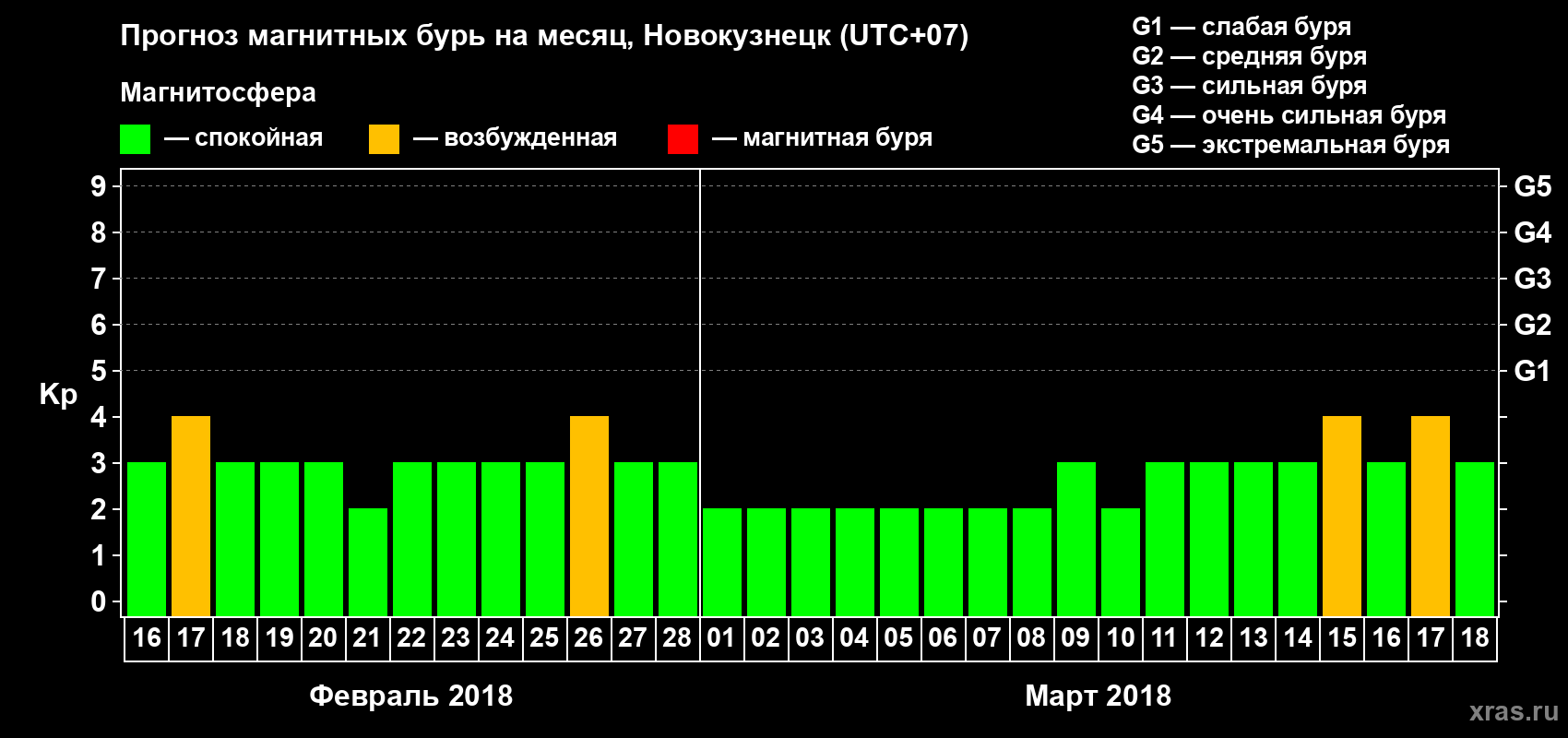 Прогноз максимального суточного геомагнитного индекса Kp на <b>1 месяц</b> (31 день) <b>с 16 февраля по 18 марта 2018 г</b>