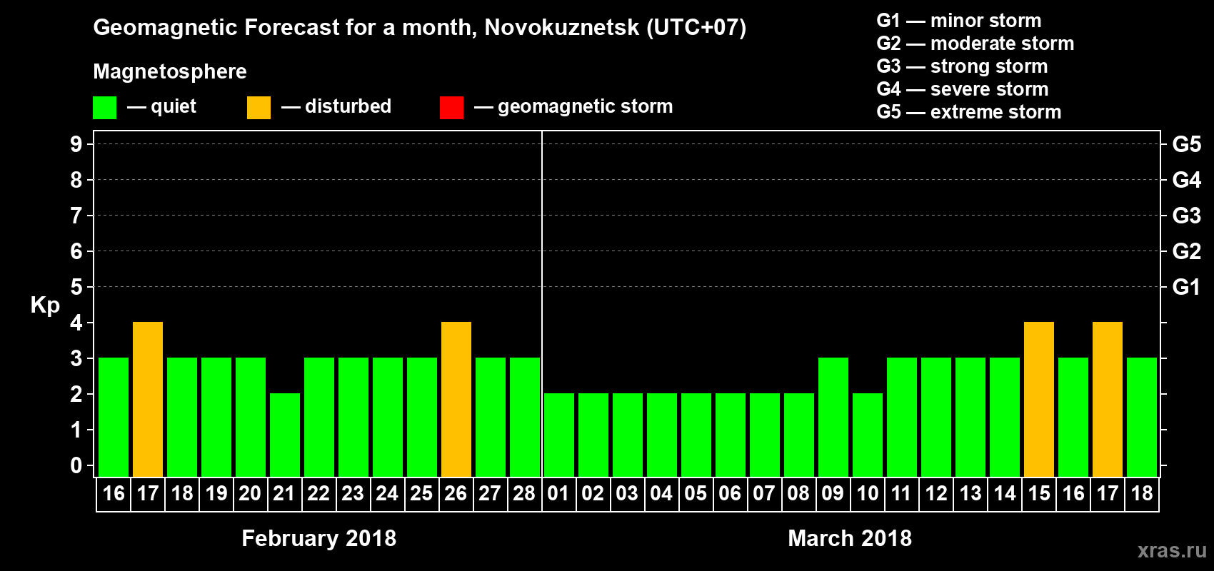 Forecast of the daily maximal value of geomagnetic index Kp for <b>1 month</b> (31 days) <b>from Feb 16, 2018 to Mar 18, 2018</b>