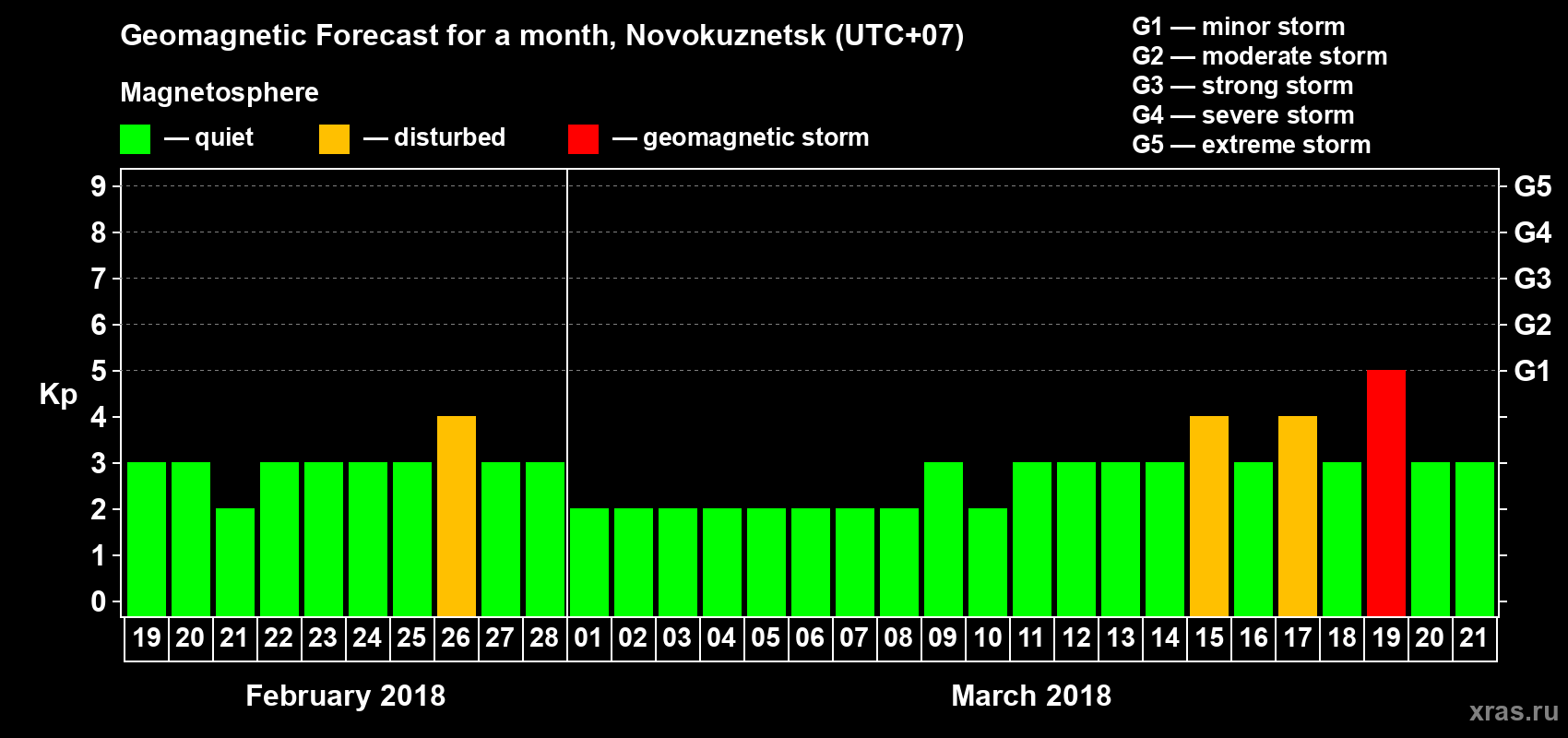 Forecast of the daily maximal value of geomagnetic index Kp for <b>1 month</b> (31 days) <b>from Feb 19, 2018 to Mar 21, 2018</b>