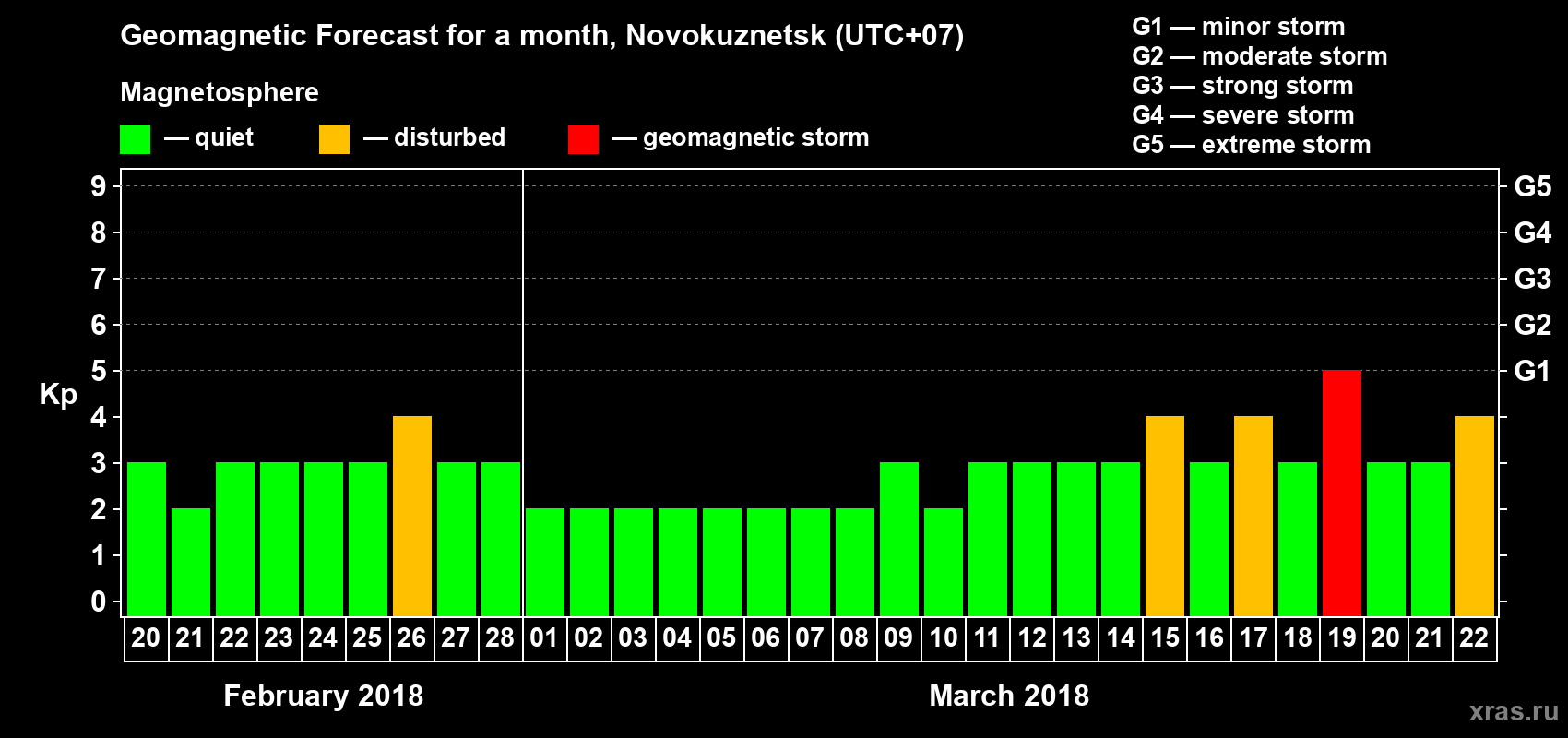 Forecast of the daily maximal value of geomagnetic index Kp for <b>1 month</b> (31 days) <b>from Feb 20, 2018 to Mar 22, 2018</b>