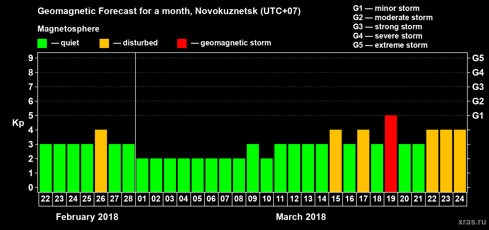 Forecast of the daily maximal value of geomagnetic index Kp for <b>1 month</b> (31 days) <b>from Feb 22, 2018 to Mar 24, 2018</b>