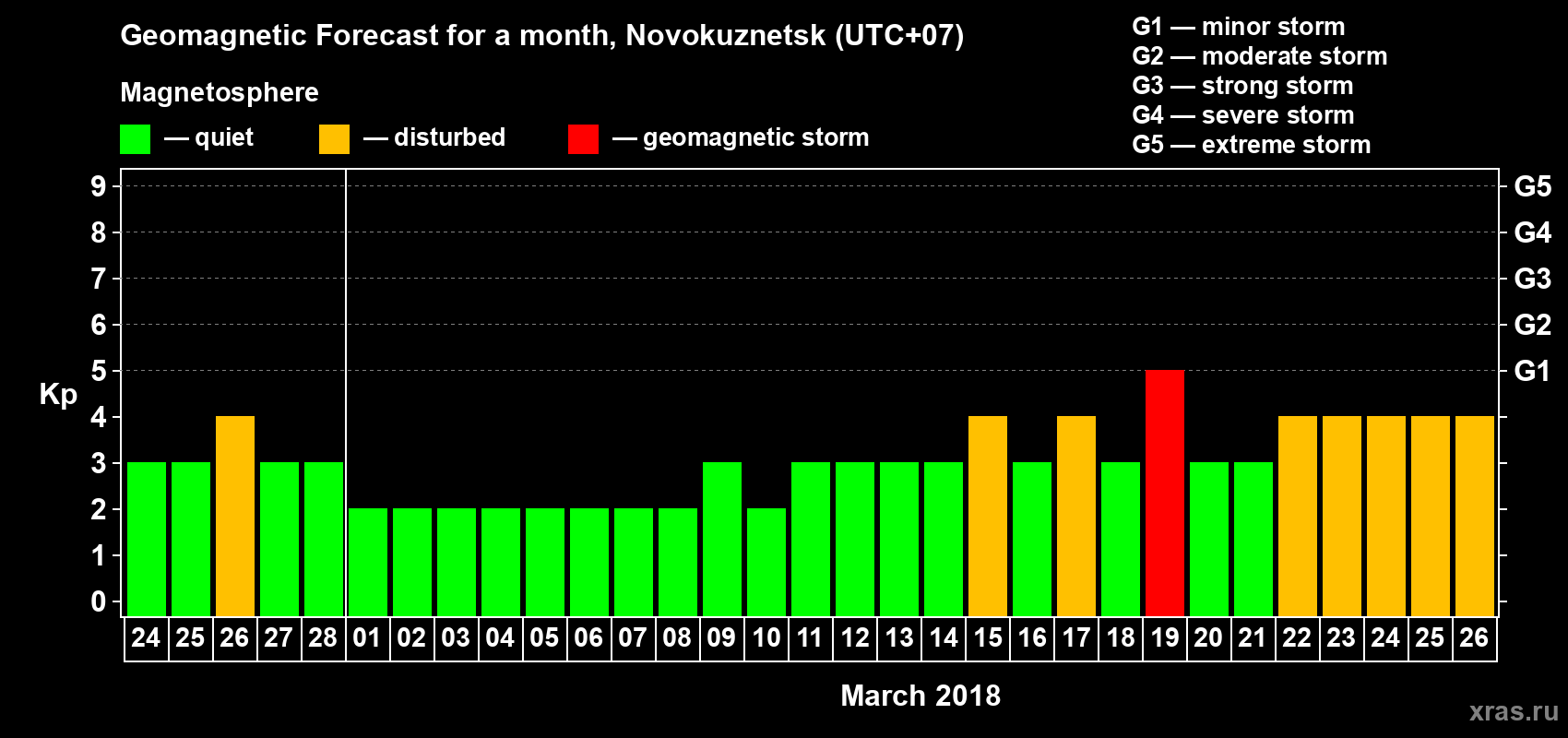 Forecast of the daily maximal value of geomagnetic index Kp for <b>1 month</b> (31 days) <b>from Feb 24, 2018 to Mar 26, 2018</b>