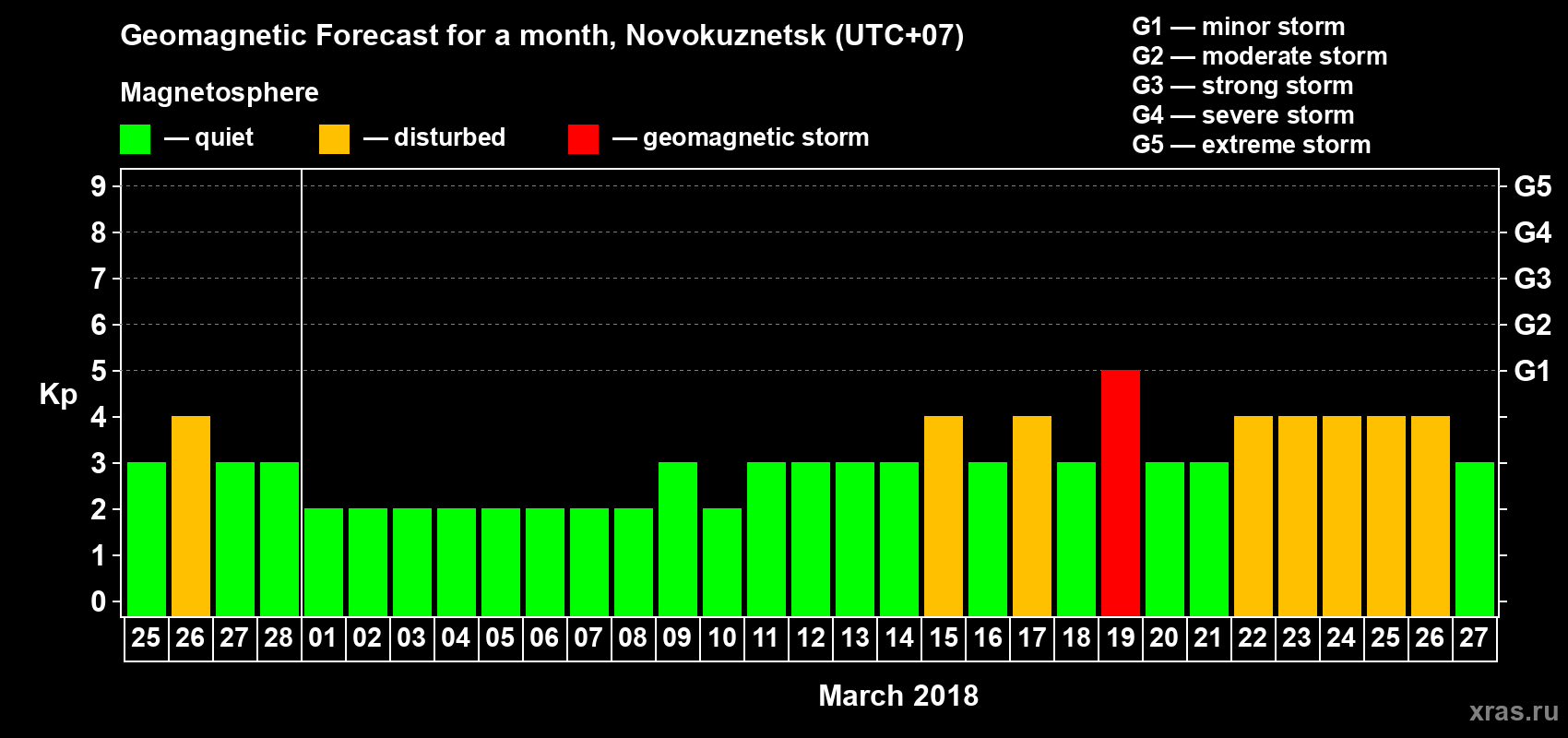 Forecast of the daily maximal value of geomagnetic index Kp for <b>1 month</b> (31 days) <b>from Feb 25, 2018 to Mar 27, 2018</b>