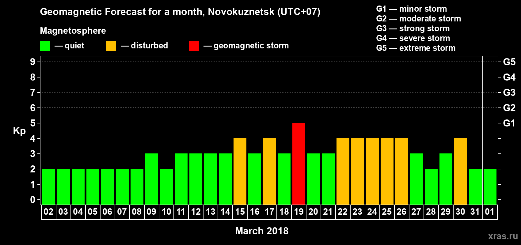 Forecast of the daily maximal value of geomagnetic index Kp for <b>1 month</b> (31 days) <b>from Mar 02, 2018 to Apr 01, 2018</b>
